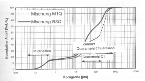 Gambar 1 : Grafik ukuran partikel dan  kumulatip persentasi (% Vol) dari masing masing partikel  untuk  desain  campuran UHPC tipe M1Q dan B3 Q sesuai [1] 