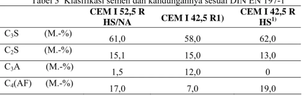 Tabel 3  Klasifikasi semen dan kandungannya sesuai DIN EN 197-1  CEM I 52,5 R   HS/NA  CEM I 42,5 R1)    CEM I 42,5 R HS1) C 3 S           (M.-%)  61,0 58,0 62,0  C 2 S           (M.-%)  15,1 15,0 13,0  C 3 A           (M.-%)  1,5 12,0  0  C 4 (AF)      (M