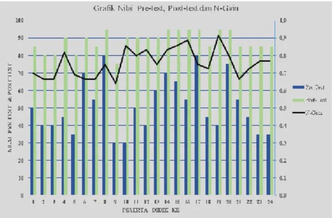 Gambar 3. Grafik pre-test, post-test dan  N-Gain oleh Peserta Didik 
