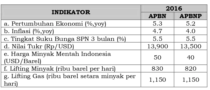 Tabel. 1.1 Asumsi Dasar Ekonomi Makro APBN dan APBNP Tahun 2016 