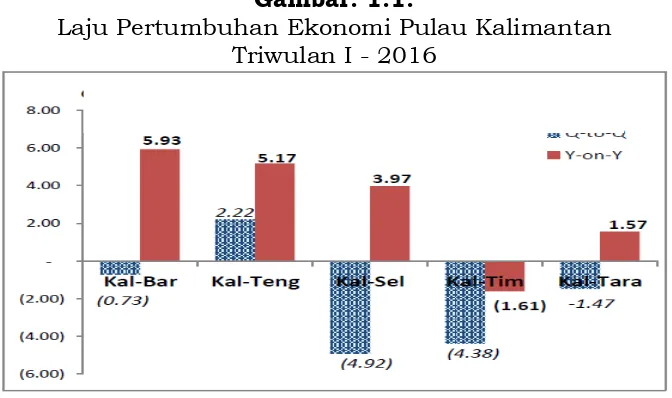 Gambar. 1.2. Struktur Ekonomi Pulau Kalimantan Triwulan I 