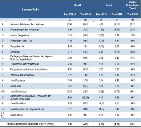Tabel. 1.3. Laju Pertumbuhan PDRB Menurut Lapangan Usaha Tahun Dasar 2010 