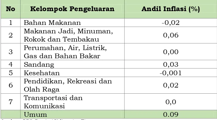 Tabel. 1.6. Sumbangan Kelompok Pengeluaran Terhadap Inflasi  