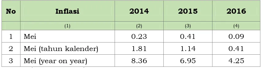 Tabel. 1.7. Inflasi Bulanan, Tahun Kalender, Year on Year 