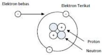 Gambar 2.1. (a dan b) Proses Ionisasi 