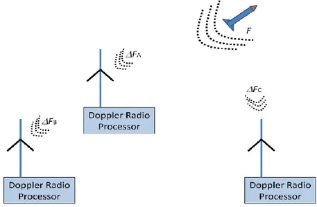 Gambar 2-1: Tracking 3 dimensi menggunakan Doppler radio  Dari  persamaan  (2-1)  dan  (2-2), 