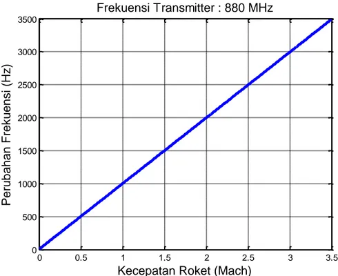 Gambar 3-2: Kecepatan roket vs perubahan frekuensi pada transmitter 880 MHz 