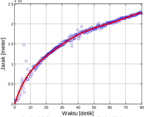 Gambar 3-5: Data peluncuran RX-200 Oktober 2012 