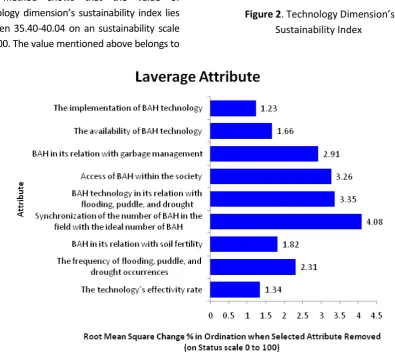 Figure 3. Sensitive attribute of  technological dimension 