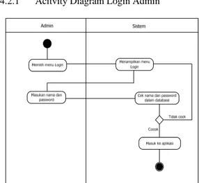 Gambar 4.2. Activity Diagram Login Admin 