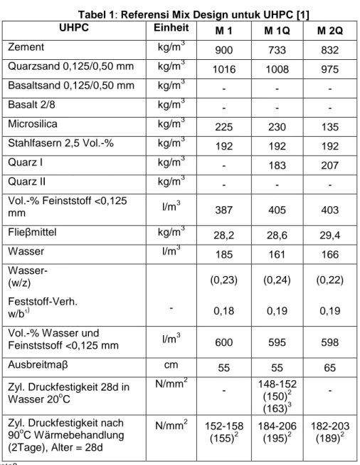 Tabel 1: Referensi Mix Design untuk UHPC [1]  UHPC  Einheit  M 1  M 1Q  M 2Q  Zement  kg/m 3 900  733  832  Quarzsand 0,125/0,50 mm  kg/m 3 1016  1008  975  Basaltsand 0,125/0,50 mm  kg/m 3 -  -  -  Basalt 2/8  kg/m 3 -  -  -  Microsilica  kg/m 3 225  230 