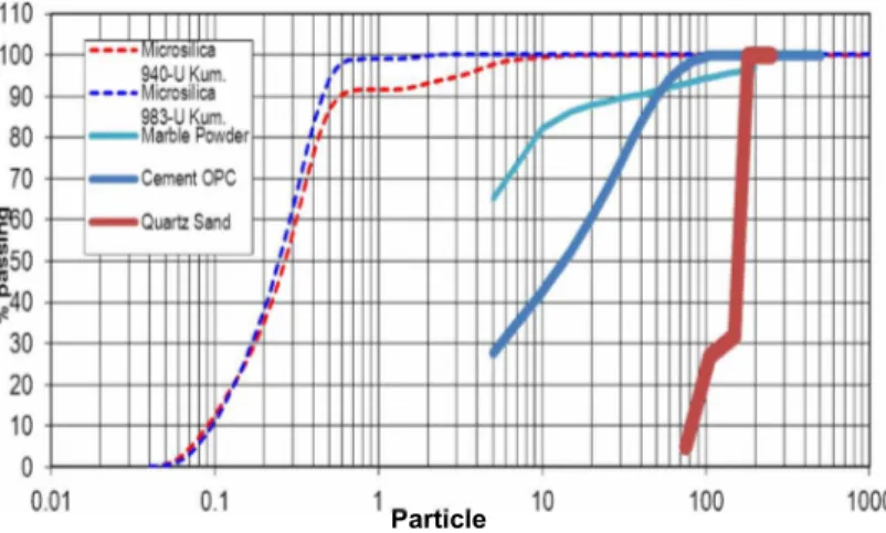 Gambar 1:  Distribusi ukuran semua partikel UHPC