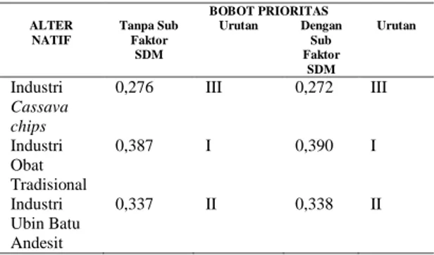 Tabel 5. Analisis Profitabilitas Investasi 