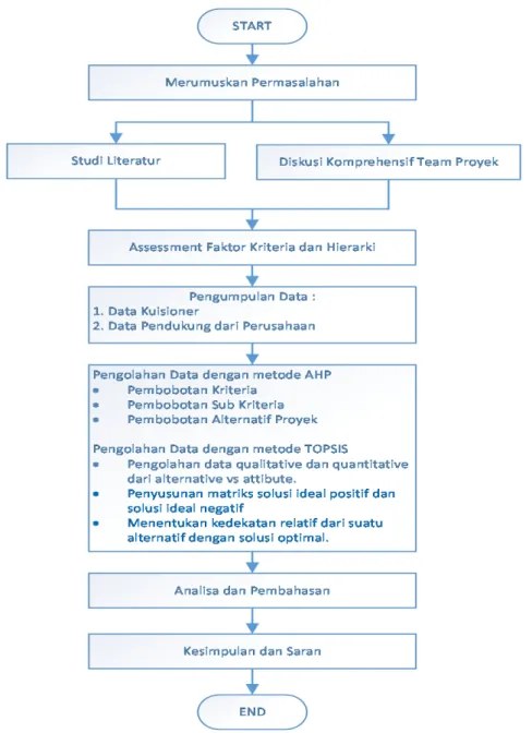 Gambar 2. Diagram alir metodologi penelitian  