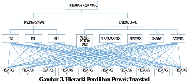 Gambar 3. Hierarki Pemilihan Proyek Investasi  Tabel 1. Alternatif Proyek Investasi Yang Disusun  