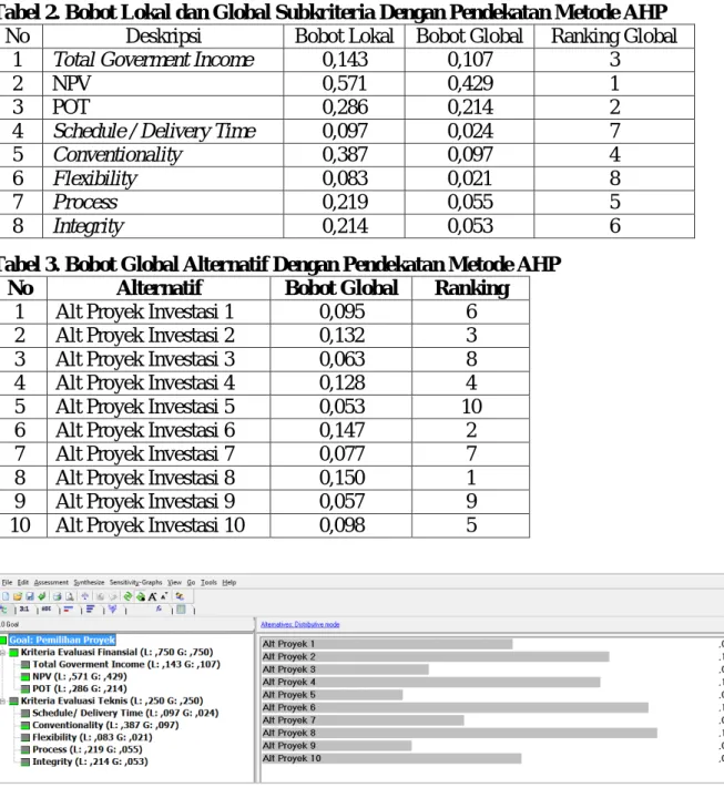 Tabel 2. Bobot Lokal dan Global Subkriteria Dengan Pendekatan Metode AHP  No  Deskripsi  Bobot Lokal  Bobot Global  Ranking Global 