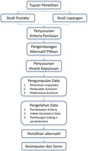 Gambar 1 : Flowchart atau Diagram Alur Penelitian 
