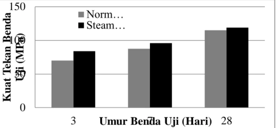 Gambar 4 Perbandingan Steam Curing dengan Normal Curing 4.3  Penambahan Steel Fibres 