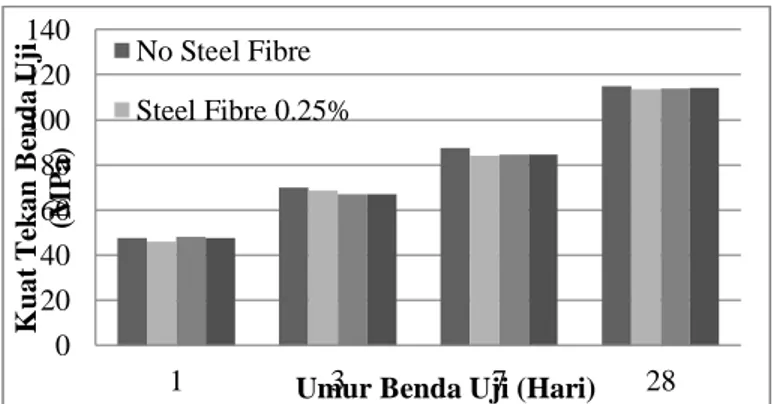 Gambar 5 Hasil Uji Kuat Tekan dengan Steel Fibres dan Tanpa Steel Fibres 
