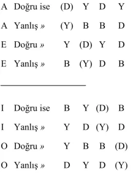 Tablo 1  A  Doğru ise  (D)  Y  D  Y 