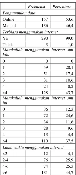 Tabel 1 Profil responden  Frekuensi  Persentase  Pengumpulan data 