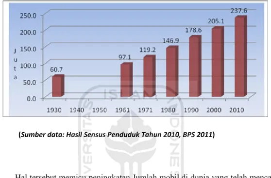 Tabel 1.1 Jumlah penduduk Indonesia 1930 - 2010 