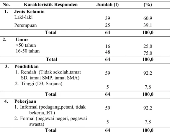 Tabel 4.1 Distribusi  Karakteristik  Responden Penderita  TB  Paru  di  Kecamatan  Padangsidimpuan  Tenggara  Kota  Padangsidimpuan  Tahun 2017