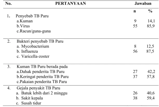 Tabel 4.2   Distribusi  Pengetahuan  Responden Penderita  TB  Paru  di  Kecamatan  Padangsidimpuan  Tenggara  Kota  Padangsidimpuan  Tahun 2017