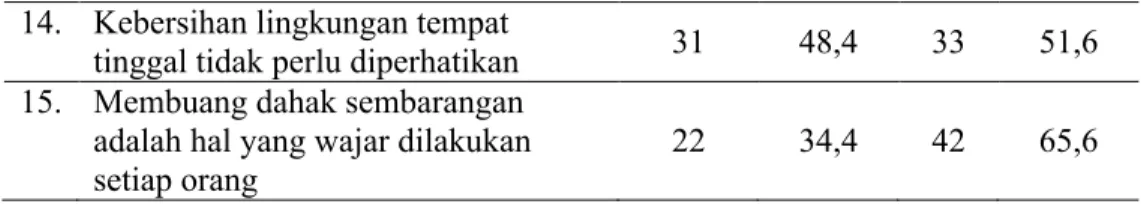 Tabel 4.5. Distribusi  Kategori  Sikap  Responden  Penderita  TB  Paru  di  Kecamatan  Padangsidimpuan  Tenggara  Kota  Padangsidimpuan  Tahun 2017