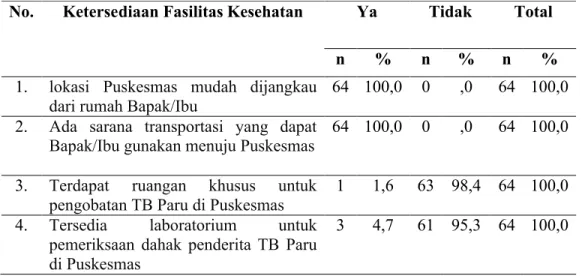Tabel 4.6. Distribusi  Frekuensi  Responden  Berdasarkan  Ketersediaan  Fasilitas  Kesehatan  di  Kecamatan  Padangsidimpuan  Tenggara  Kota Padangsidimpuan Tahun 2017