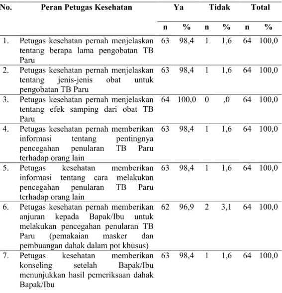 Tabel 4.8. Distribusi  Frekuensi  Responden  Berdasarkan  Peran  Petugas  Kesehatan  di  Kecamatan  Padangsidimpuan  Tenggara  Kota  Padangsidimpuan Tahun 2017