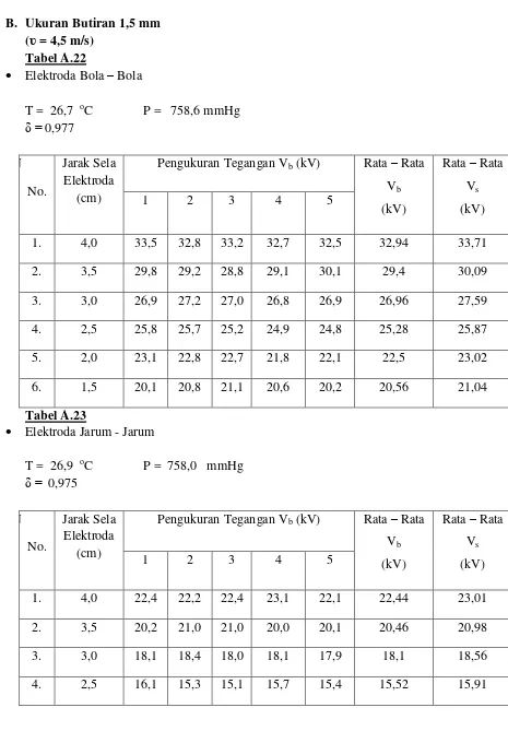 Tabel A.22 