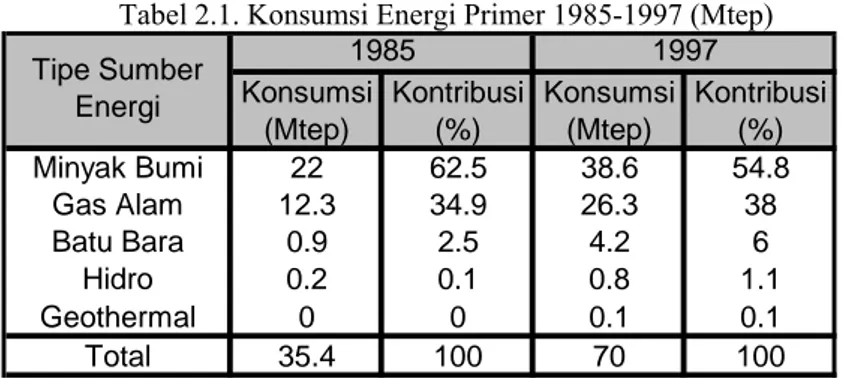 Tabel 2.1. Konsumsi Energi Primer 1985-1997 (Mtep) 