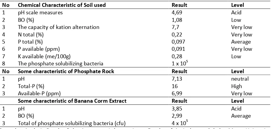 Table 1. Soil Analysis, Quality of Rock Phosphate and Extract of Banana’s Corm. 