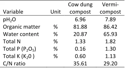 Table 3. Cow dung compost and vermicompost quality  