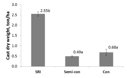 Figure 1. Cast production in paddy cultivation based on SRI, semi-conventional (semi-con) and conventional (Con) methods 
