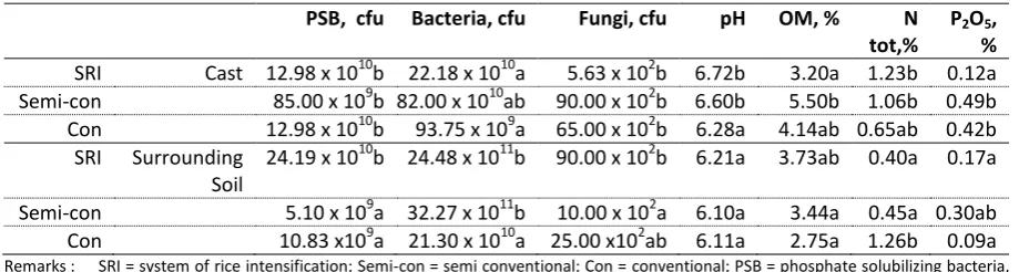 Table 4.  Soil microbiota population and nutrient content in cast vs. surrounding soil  