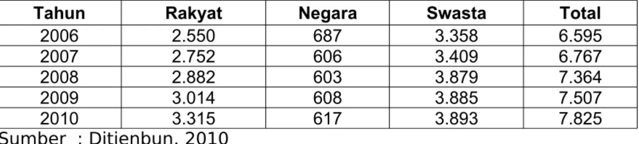 Tabel : Luas Area Berdasar Kepemilikan  (1000 Ha)