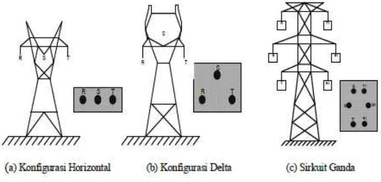 Gambar 2.6 Bentuk Menara dan Konfigurasi Penghantar Transmisi 
