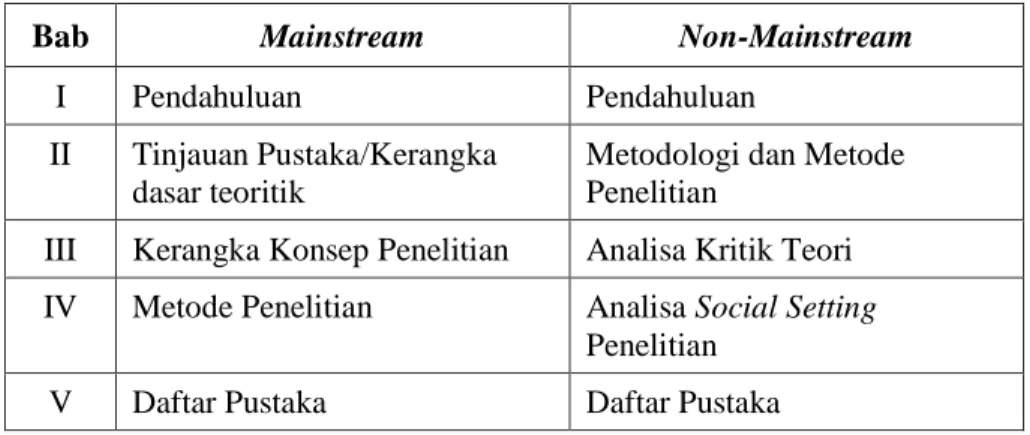 Tabel  1.  Urutan  penulisan  bagian  utama  proposal  penelitian  model  mainstream dan non-mainstream