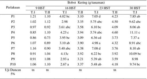 Tabel 1.   Perkembangan Bobot Kering Tanaman Pak Choi pda Berbagai Perlakuan                        Periode Tanam I dan II (Sutikno 2003) 