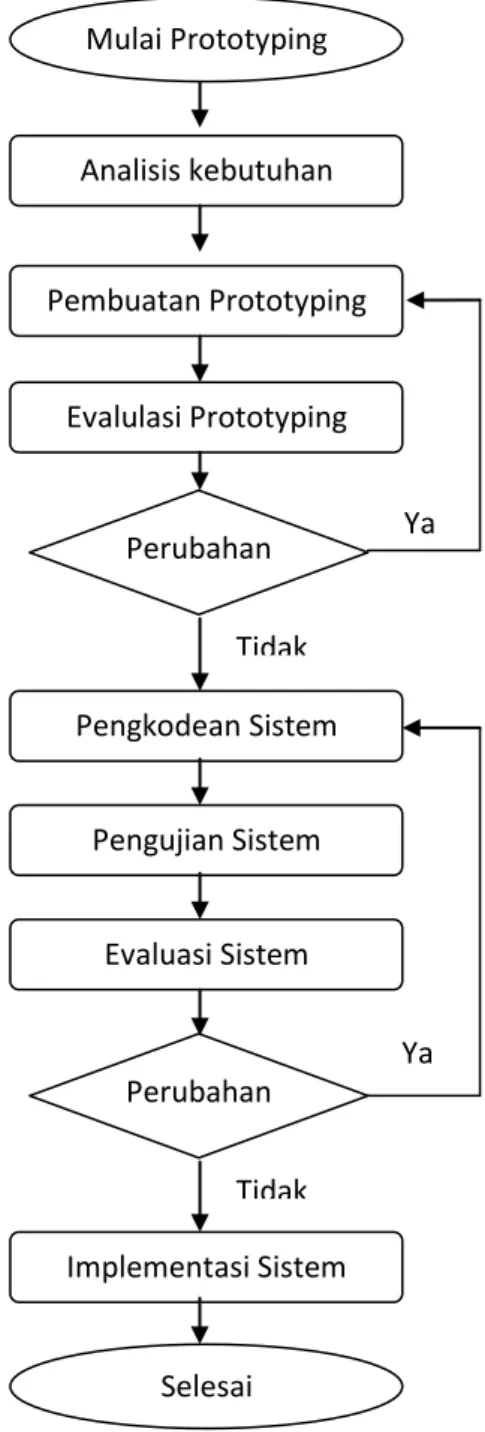 Gambar 10.Flowchart Prototyping Method 