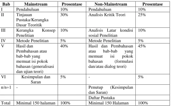 Tabel 1 Urutan penulisan bagian utama tesis model mainstream dan non-mainstream  Bab  Mainstream  Prosentase  Non-Mainstream  Prosentase 