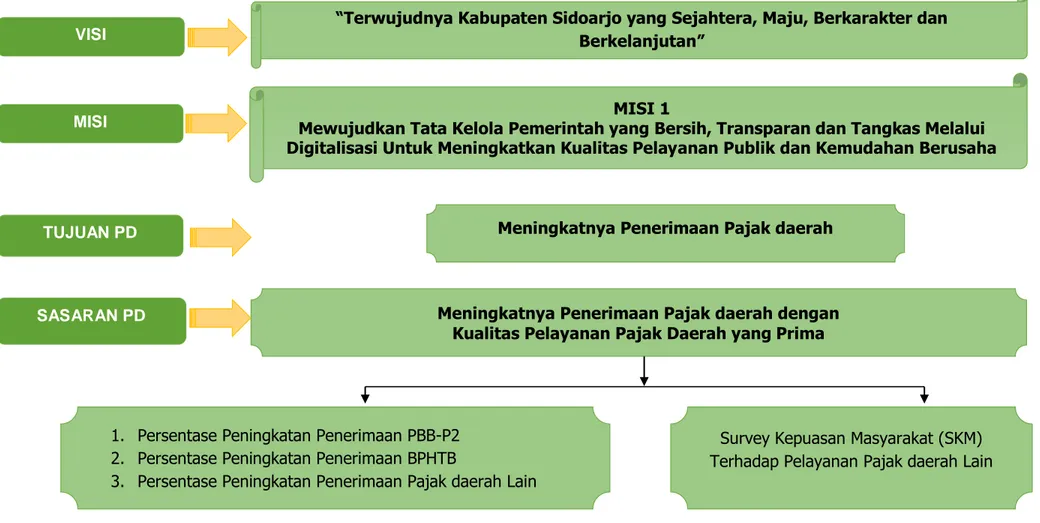 Gambar 4.1 Cascading Badan Pelayanan Pajak Daerah Kabupaten Sidoarjo 