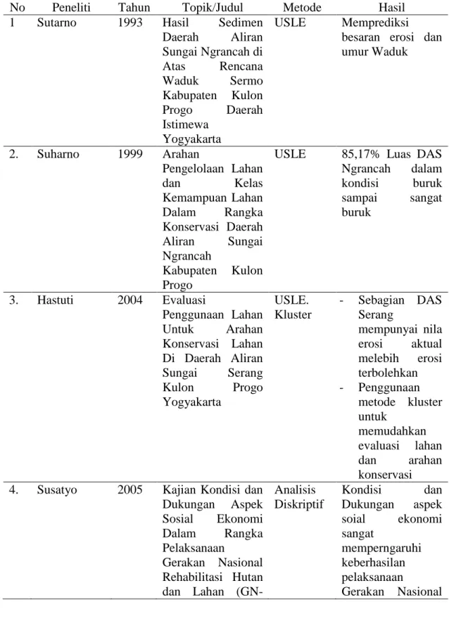 Tabel 1.1.  Beberapa Penelitian Terkait Maupun yang pernah Dilakukan di Sub DAS                    Ngrancah  