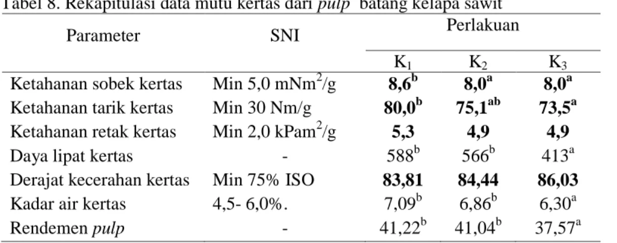 Tabel 8. Rekapitulasi data mutu kertas dari pulp  batang kelapa sawit  
