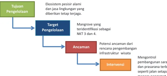 Gambar 9. Model Konseptual Sederhana Pengelolaan NKT.