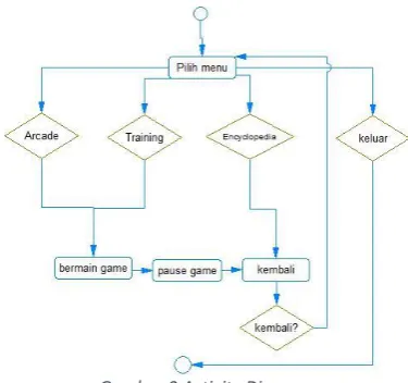 Gambar 2 Activity Diagram 