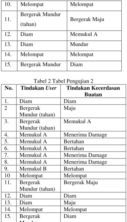 Tabel 2 Tabel Pengujian 2 
