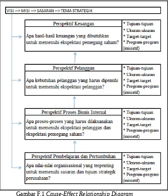 Gambar F.1 Cause-Effect Relationship Diagram